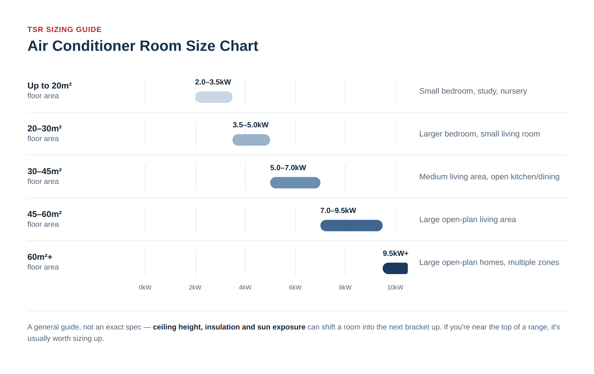 A TSR Room Size Chart - showing a general guide for standard room sizes and the corresponding unit size that should suit.